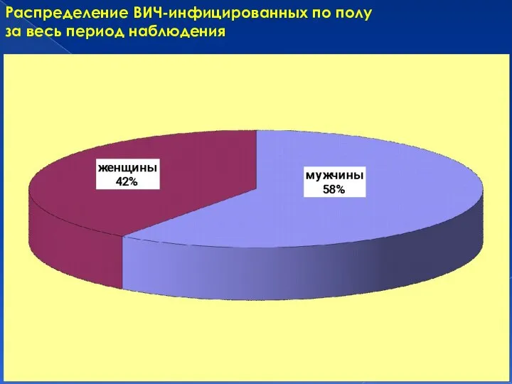 Распределение ВИЧ-инфицированных по полу за весь период наблюдения