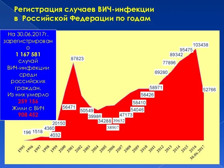 Регистрация случаев ВИЧ-инфекции в Российской Федерации по годам На 30.06.2017г. зарегистрировано 1
