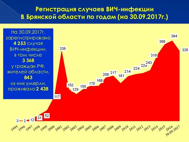 Регистрация случаев ВИЧ-инфекции В Брянской области по годам (на 30.09.2017г.) Всего на