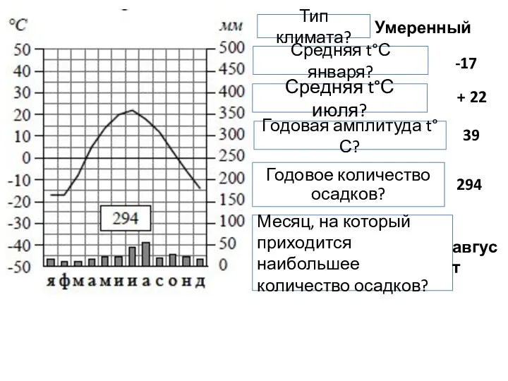 Тип климата? Умеренный Средняя t°С января? -17 Средняя t°С июля? + 22