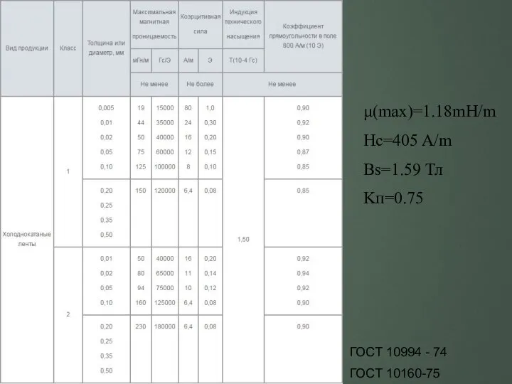 μ(max)=1.18mH/m Hc=405 A/m Bs=1.59 Тл Kп=0.75