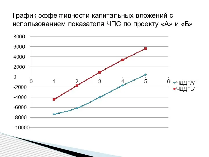 График эффективности капитальных вложений с использованием показателя ЧПС по проекту «А» и «Б»