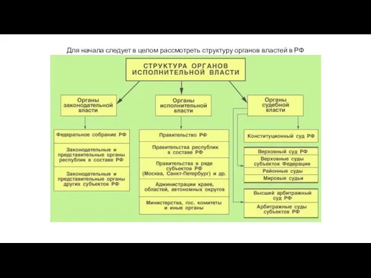 Для начала следует в целом рассмотреть структуру органов властей в РФ