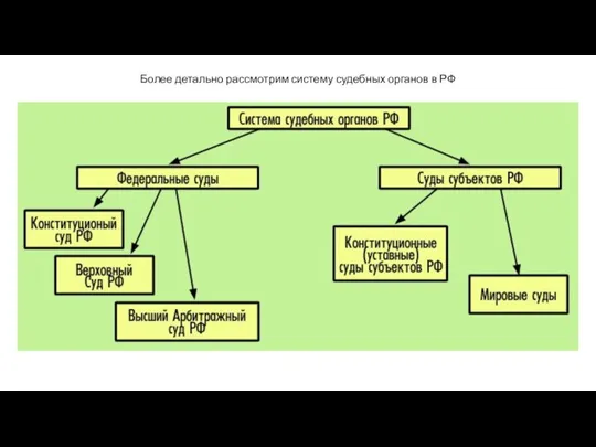 Более детально рассмотрим систему судебных органов в РФ