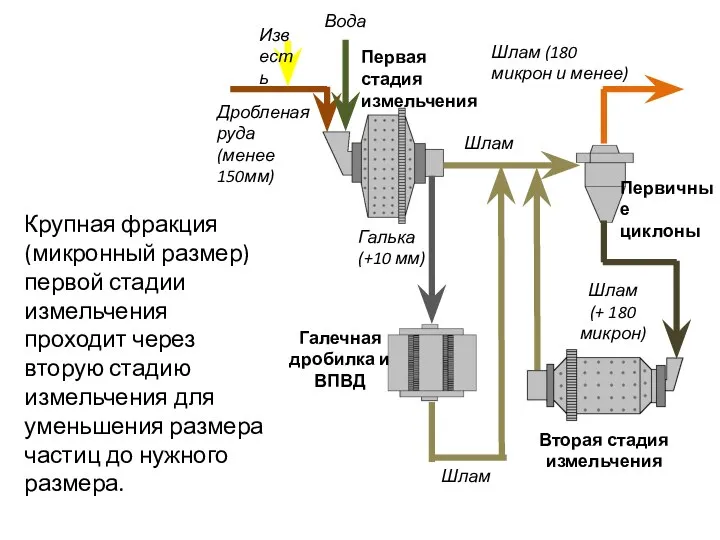 Крупная фракция (микронный размер) первой стадии измельчения проходит через вторую стадию измельчения