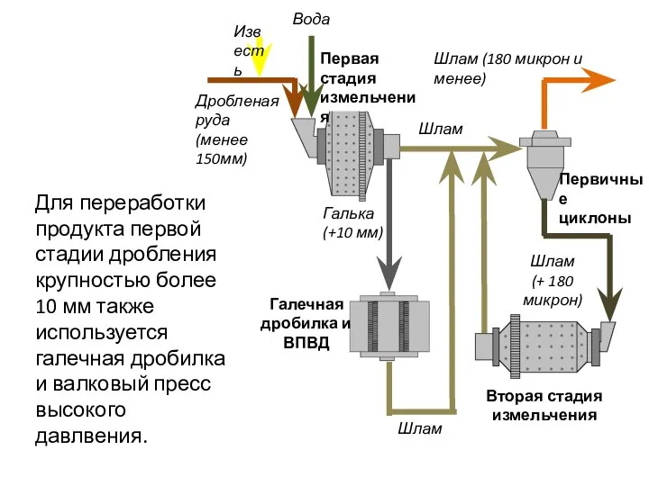 Для переработки продукта первой стадии дробления крупностью более 10 мм также используется