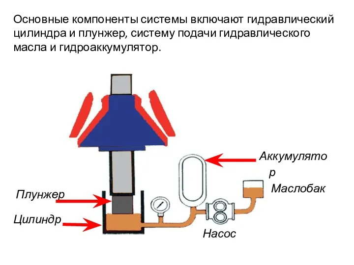 Основные компоненты системы включают гидравлический цилиндра и плунжер, систему подачи гидравлического масла и гидроаккумулятор.