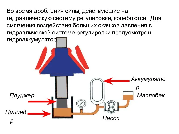 Во время дробления силы, действующие на гидравлическую систему регулировки, колеблются. Для смягчения