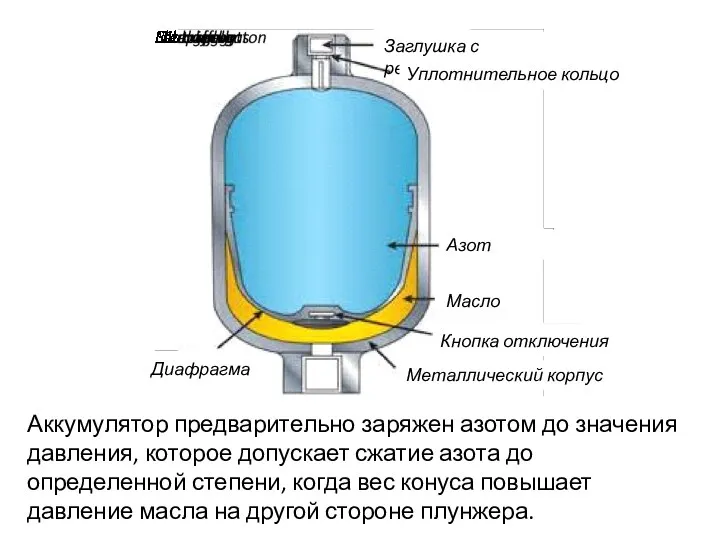 Аккумулятор предварительно заряжен азотом до значения давления, которое допускает сжатие азота до