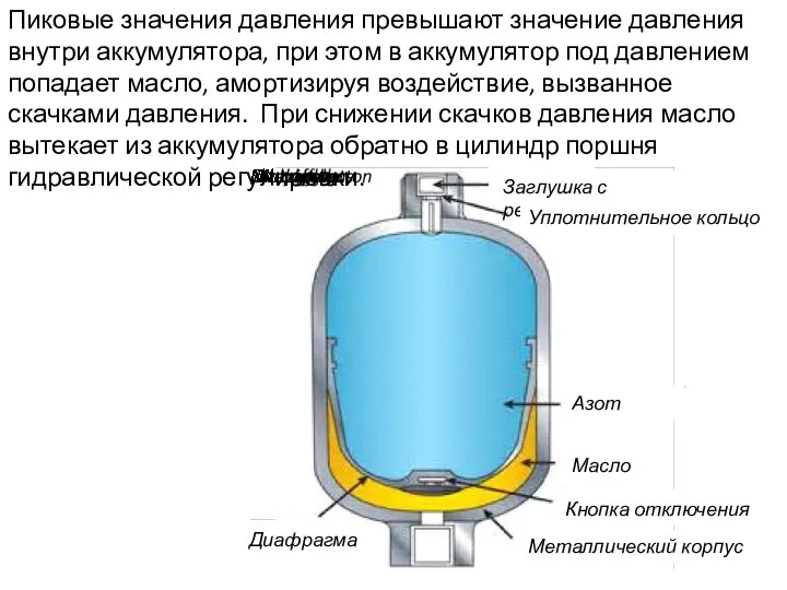 Пиковые значения давления превышают значение давления внутри аккумулятора, при этом в аккумулятор