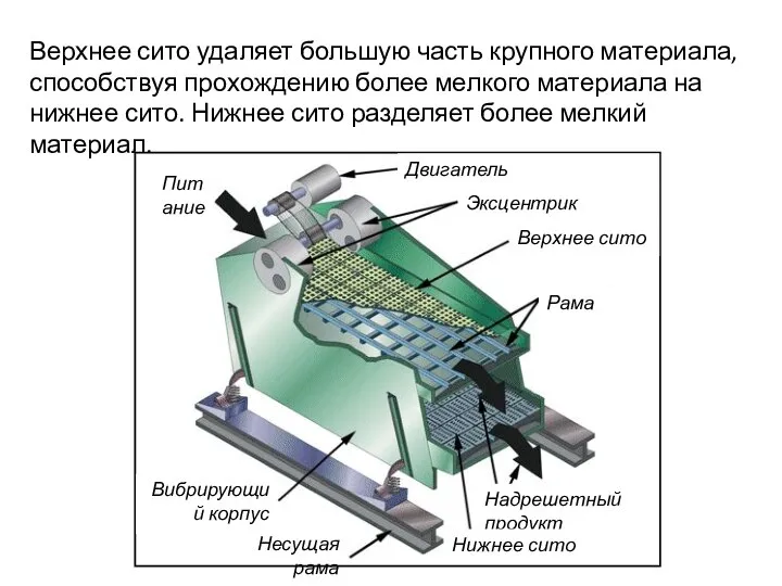 Верхнее сито удаляет большую часть крупного материала, способствуя прохождению более мелкого материала