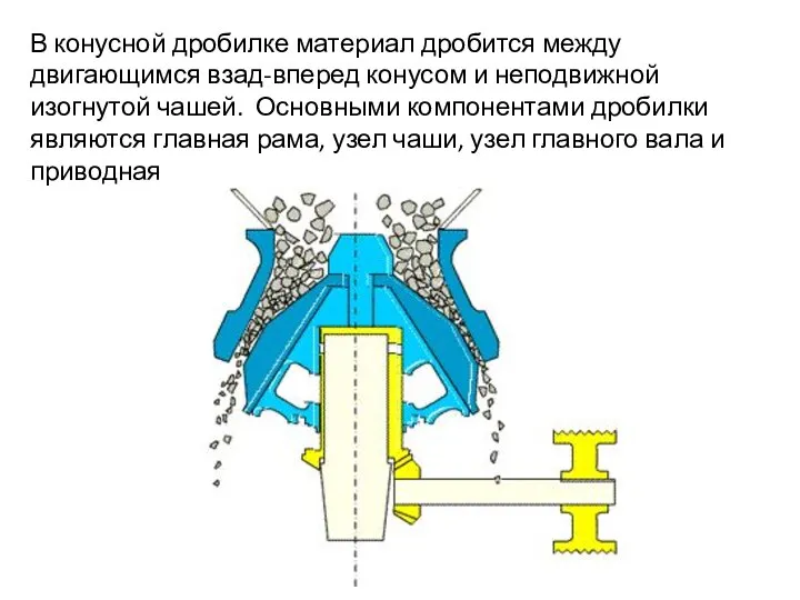 В конусной дробилке материал дробится между двигающимся взад-вперед конусом и неподвижной изогнутой