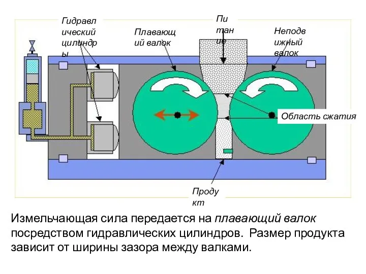 Измельчающая сила передается на плавающий валок посредством гидравлических цилиндров. Размер продукта зависит