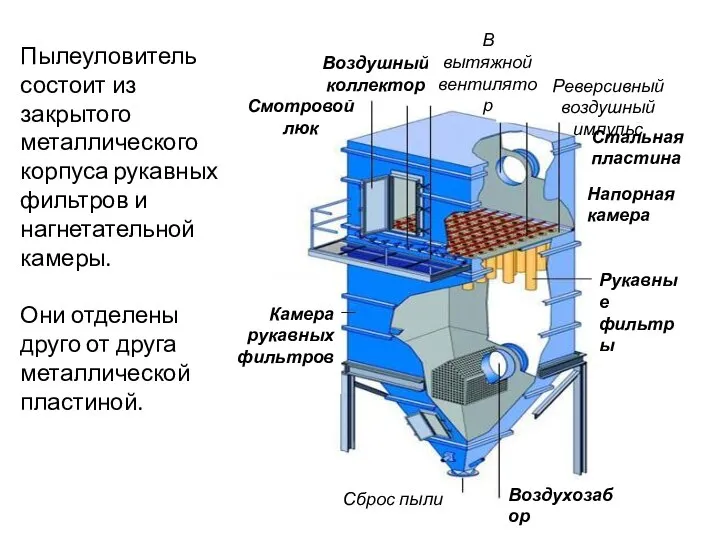 Пылеуловитель состоит из закрытого металлического корпуса рукавных фильтров и нагнетательной камеры. Они