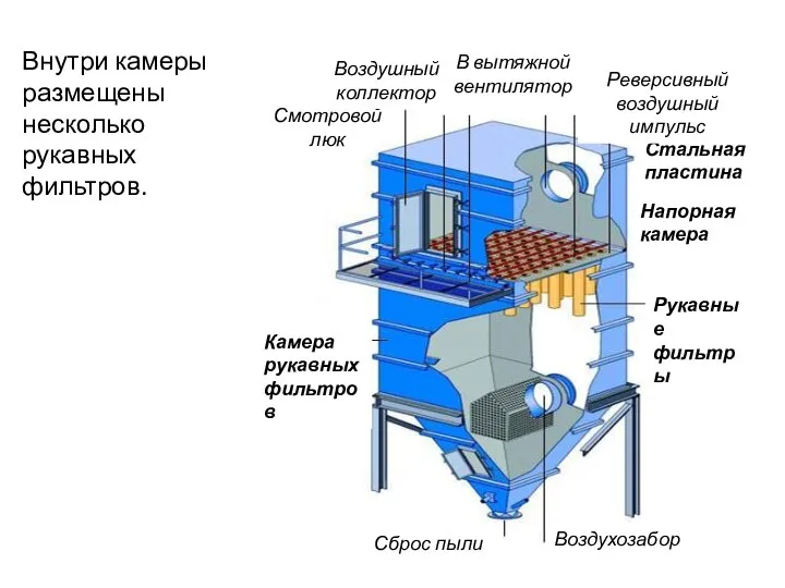 Внутри камеры размещены несколько рукавных фильтров.