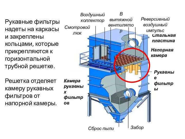 Рукавные фильтры надеты на каркасы и закреплены кольцами, которые прикрепляются к горизонтальной