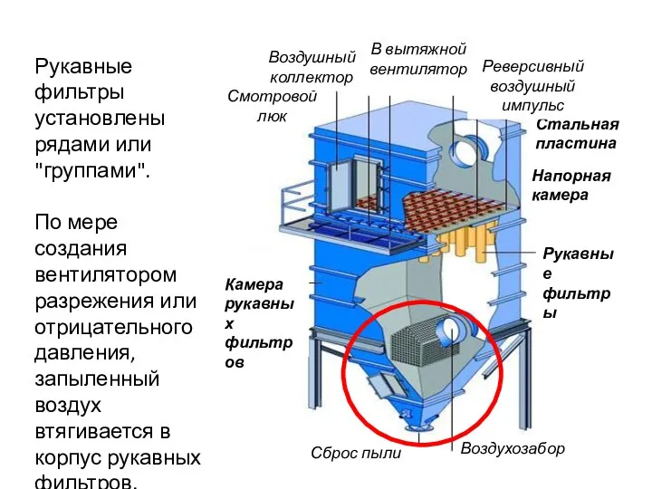 Рукавные фильтры установлены рядами или "группами". По мере создания вентилятором разрежения или