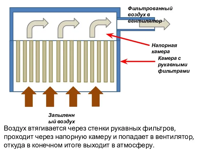 Воздух втягивается через стенки рукавных фильтров, проходит через напорную камеру и попадает