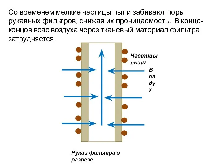 Со временем мелкие частицы пыли забивают поры рукавных фильтров, снижая их проницаемость.