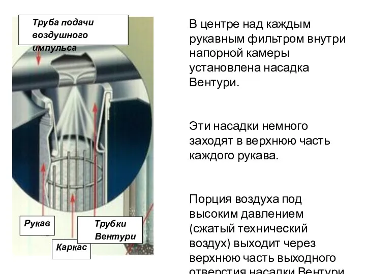 В центре над каждым рукавным фильтром внутри напорной камеры установлена насадка Вентури.