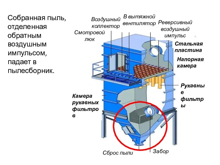 Собранная пыль, отделенная обратным воздушным импульсом, падает в пылесборник.