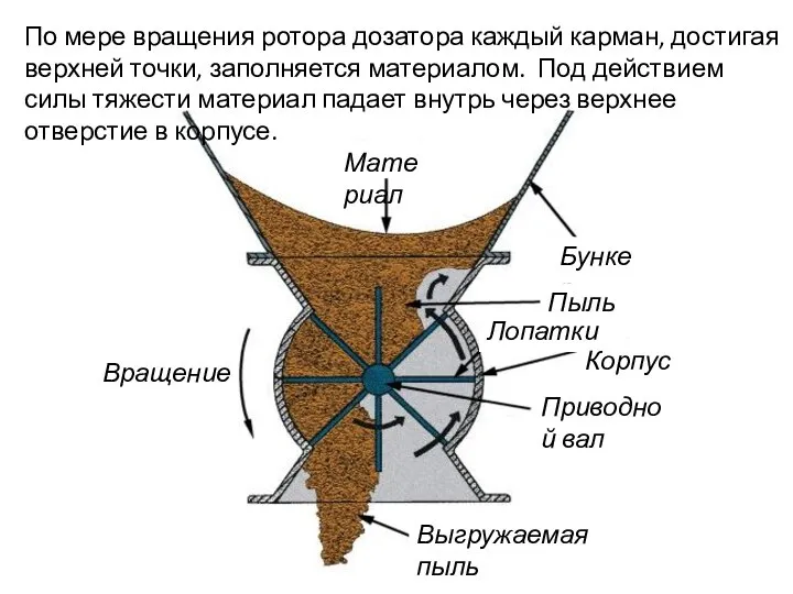 По мере вращения ротора дозатора каждый карман, достигая верхней точки, заполняется материалом.