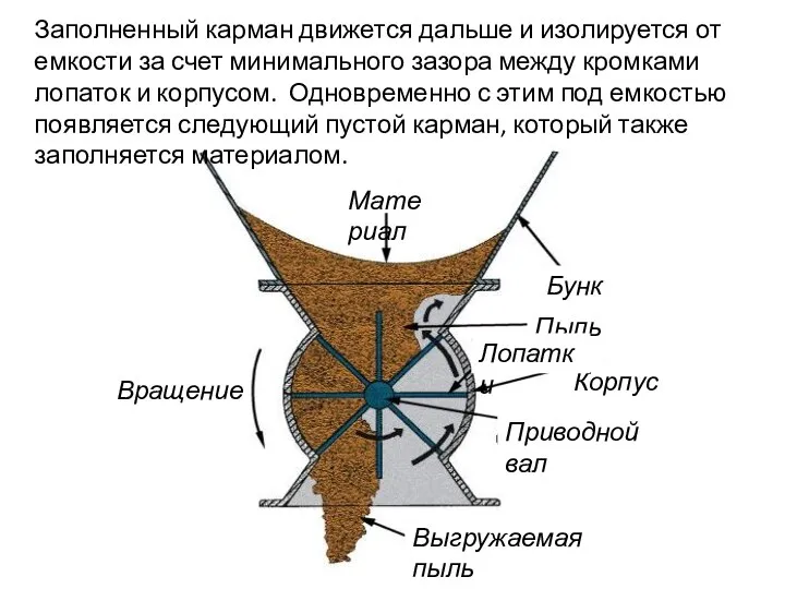 Заполненный карман движется дальше и изолируется от емкости за счет минимального зазора