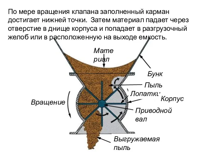 По мере вращения клапана заполненный карман достигает нижней точки. Затем материал падает