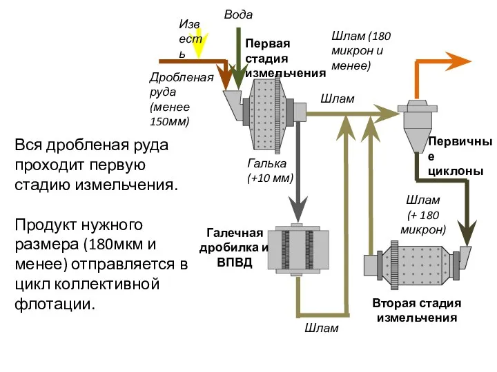 Дробленая руда (менее 150мм) Вся дробленая руда проходит первую стадию измельчения. Продукт