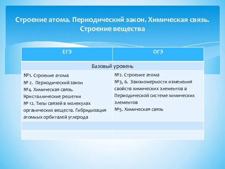 Строение атома. Периодический закон. Химическая связь. Строение вещества