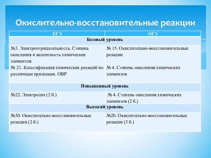 Окислительно-восстановительные реакции