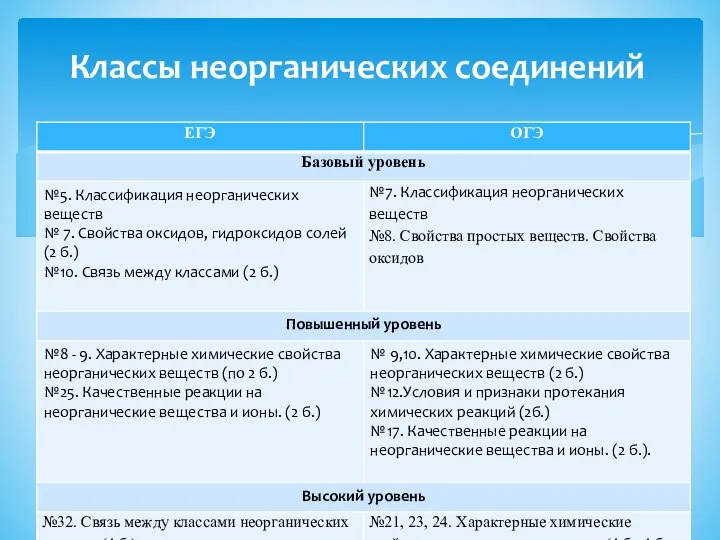 Классы неорганических соединений