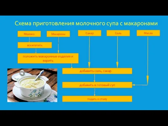 Схема приготовления молочного супа с макаронами Макароны Сахар Соль Масло вскипятить положить