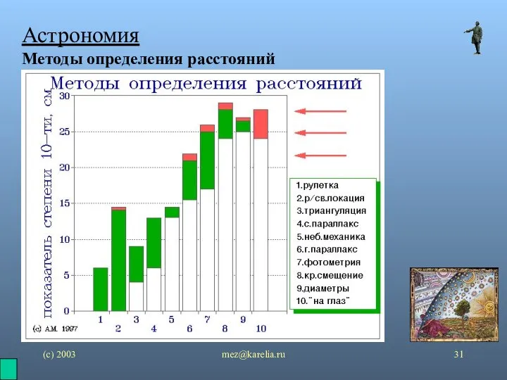 (с) 2003 mez@karelia.ru Астрономия Методы определения расстояний