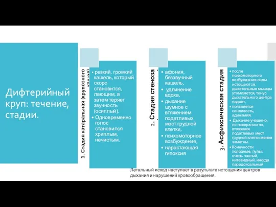 Дифтерийный круп: течение, стадии. Летальный исход наступает в результате истощения центров дыхания и нарушений кровообращения.