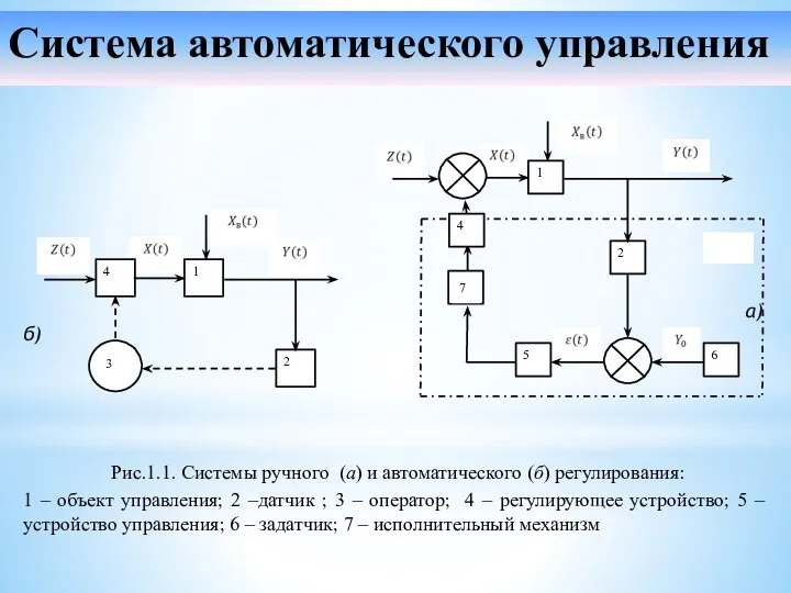 а) б) Рис.1.1. Системы ручного (а) и автоматического (б) регулирования: 1 –
