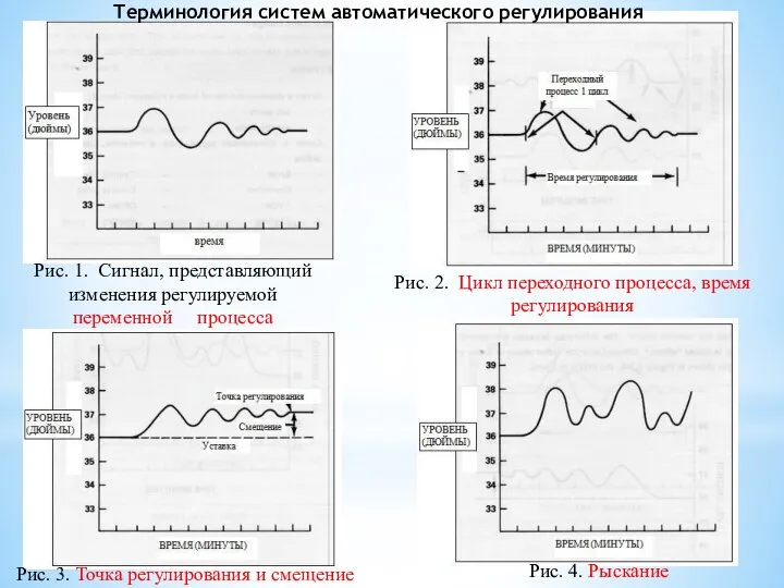 Рис. 1. Сигнал, представляющий изменения регулируемой переменной процесса Рис. 2. Цикл переходного