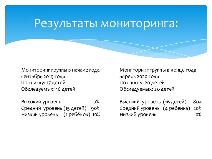 Результаты мониторинга: Мониторинг группы в начале года сентябрь 2019 года По списку: