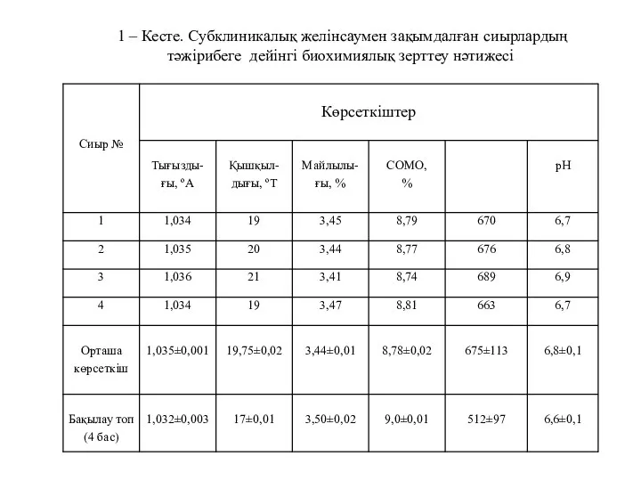 1 – Кесте. Субклиникалық желінсаумен зақымдалған сиырлардың тәжірибеге дейінгі биохимиялық зерттеу нәтижесі