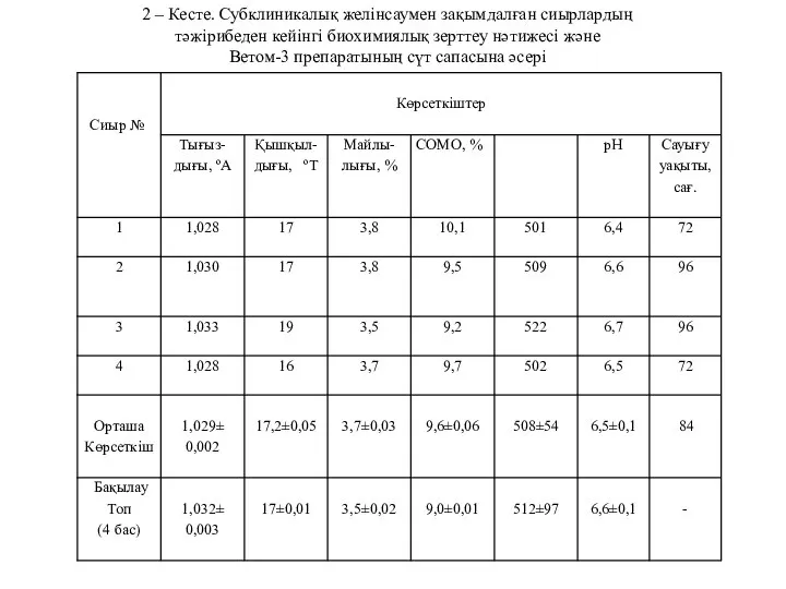 2 – Кесте. Субклиникалық желінсаумен зақымдалған сиырлардың тәжірибеден кейінгі биохимиялық зерттеу нәтижесі