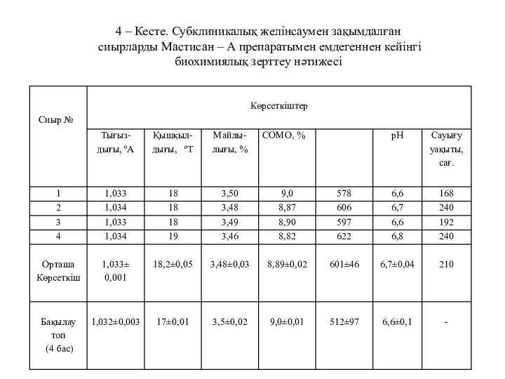 4 – Кесте. Субклиникалық желінсаумен зақымдалған сиырларды Мастисан – А препаратымен емдегеннен кейінгі биохимиялық зерттеу нәтижесі