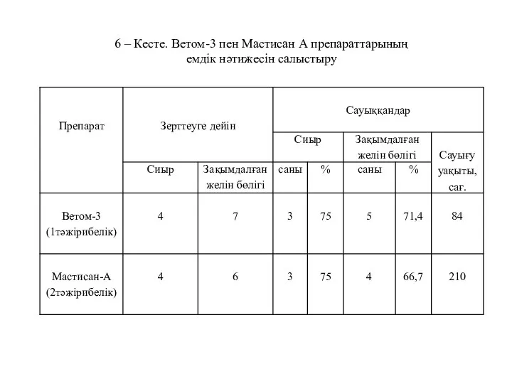 6 – Кесте. Ветом-3 пен Мастисан А препараттарының емдік нәтижесін салыстыру