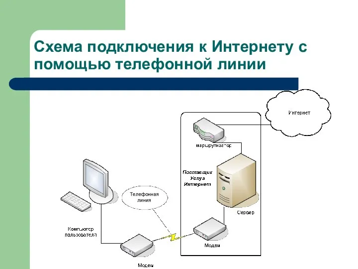 Схема подключения к Интернету с помощью телефонной линии