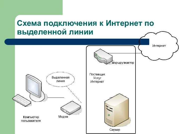 Схема подключения к Интернет по выделенной линии