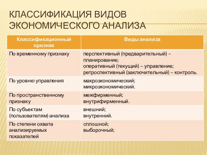 КЛАССИФИКАЦИЯ ВИДОВ ЭКОНОМИЧЕСКОГО АНАЛИЗА