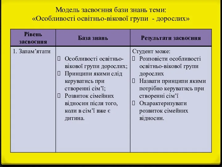 Модель засвоєння бази знань теми: «Особливості освітньо-вікової групи - дорослих»