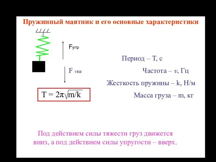 Пружинный маятник и его основные характеристики Fупр Период – Т, с F