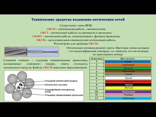 Технические средства волоконно-оптических сетей Существуют типы ВОК: ОКСН – оптический кабель, самонесущий;