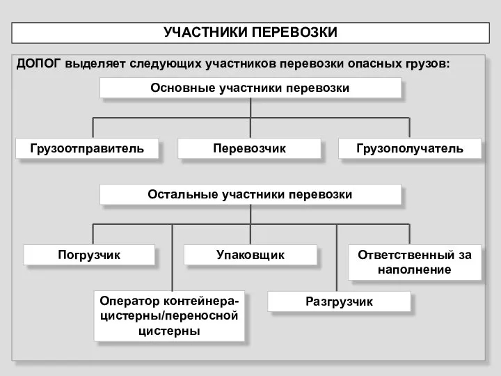 УЧАСТНИКИ ПЕРЕВОЗКИ ДОПОГ выделяет следующих участников перевозки опасных грузов: Основные участники перевозки