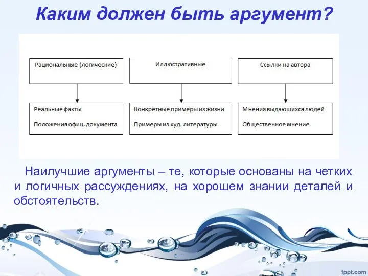 Каким должен быть аргумент? Наилучшие аргументы – те, которые основаны на четких